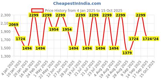 myntra.com Octave Men Checked Printed Hooded Pullover Sweatshirt octave Price History Graph from 4 Jan 2025 to 14 Oct 2025