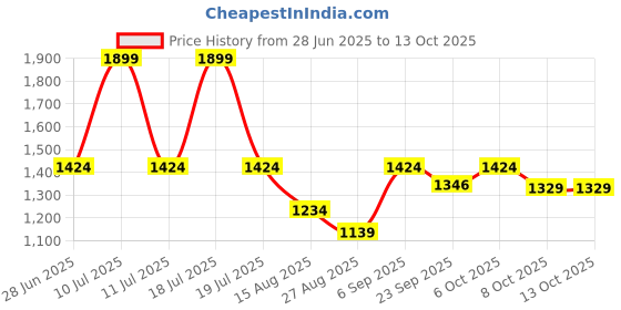 myntra.com Octave Men Checked Regular Fit Chinos Trousers octave Price History Graph from 28 Jun 2025 to 13 Oct 2025