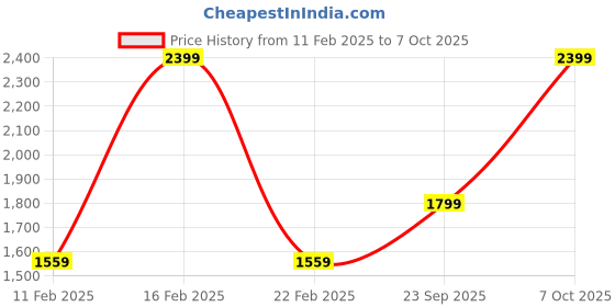 myntra.com Octave Men Checked Shirt Collar Sweatshirt octave Price History Graph from 11 Feb 2025 to 7 Oct 2025