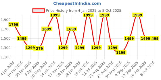myntra.com Octave Men Checked Sweatshirt octave Price History Graph from 4 Jan 2025 to 8 Oct 2025