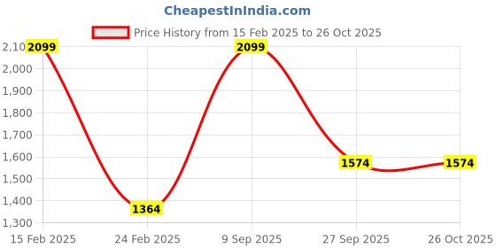 myntra.com Octave Men Checked Sweatshirt octave Price History Graph from 15 Feb 2025 to 26 Oct 2025