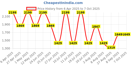 myntra.com Octave Men Chinos Trousers octave Price History Graph from 6 Apr 2025 to 7 Oct 2025