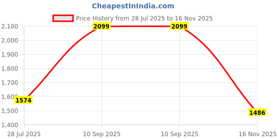 myntra.com Octave Men Chinos Trousers octave Price History Graph from 28 Jul 2025 to 16 Nov 2025