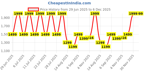 myntra.com Octave Men Chinos Trousers octave Price History Graph from 29 Jun 2025 to 5 Dec 2025