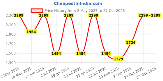 myntra.com Octave Men Chinos Trousers octave Price History Graph from 2 May 2025 to 27 Oct 2025