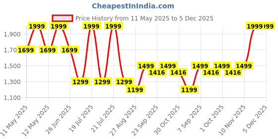 myntra.com Octave Men Chinos Trousers octave Price History Graph from 11 May 2025 to 5 Dec 2025