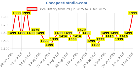 myntra.com Octave Men Chinos Trousers octave Price History Graph from 29 Jun 2025 to 3 Dec 2025