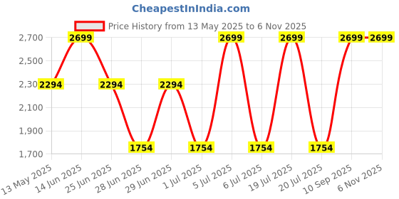 myntra.com Octave Men Clean Look Light Fade Jeans octave Price History Graph from 13 May 2025 to 6 Nov 2025