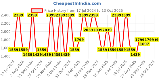 myntra.com Octave Men Clean Look Light Fade Stretchable Cotton Jeans octave Price History Graph from 17 Jul 2024 to 13 Oct 2025