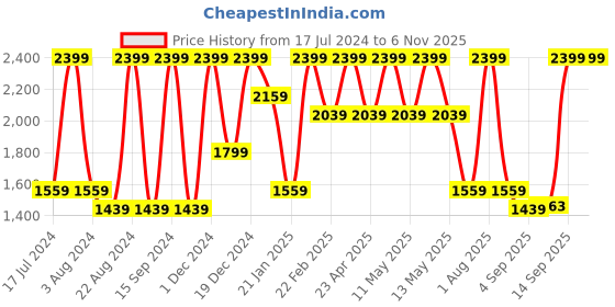 myntra.com Octave Men Clean Look Mid-Rise Light Fade Cotton Jeans octave Price History Graph from 17 Jul 2024 to 5 Nov 2025