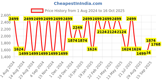 myntra.com Octave Men Clean Look Mid-Rise Light Fade Cotton Jeans octave Price History Graph from 1 Aug 2024 to 16 Oct 2025