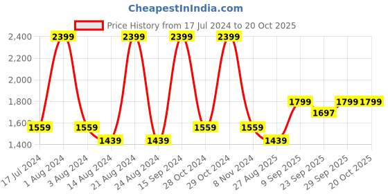 myntra.com Octave Men Clean Look Mid Rise Stretchable Cotton Jeans octave Price History Graph from 17 Jul 2024 to 17 Oct 2025