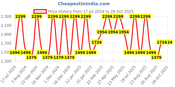 myntra.com Octave Men Clean LookLight Fade Whiskers and chevrons Cotton Stretchable Jeans octave Price History Graph from 17 Jul 2024 to 28 Oct 2025