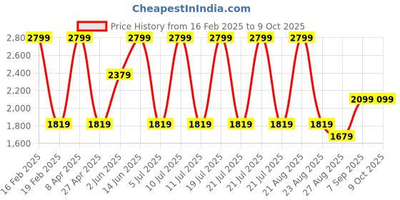 myntra.com Octave Men Colourblocked Front-Open Sweatshirt octave Price History Graph from 16 Feb 2025 to 8 Oct 2025