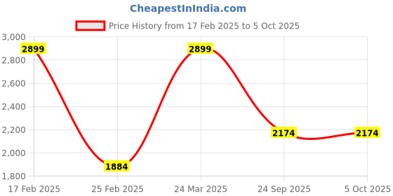 myntra.com Octave Men Colourblocked Front-Open Sweatshirt octave Price History Graph from 17 Feb 2025 to 4 Oct 2025