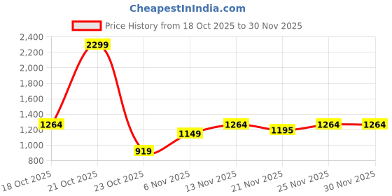 myntra.com Octave Men Colourblocked Hooded Pullover Sweatshirt octave Price History Graph from 18 Oct 2025 to 30 Nov 2025
