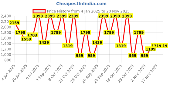 myntra.com Octave Men Colourblocked Hooded Sweatshirt octave Price History Graph from 4 Jan 2025 to 20 Nov 2025