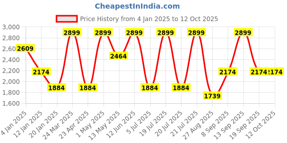 myntra.com Octave Men Colourblocked Mandarin Collar Sweatshirt octave Price History Graph from 4 Jan 2025 to 4 Oct 2025