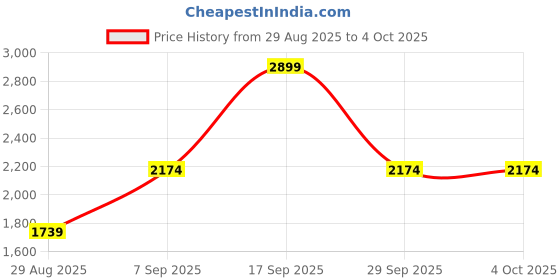 myntra.com Octave Men Colourblocked Mandarin Collar Sweatshirt octave Price History Graph from 29 Aug 2025 to 4 Oct 2025