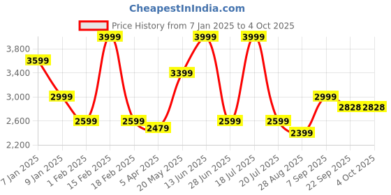 myntra.com Octave Men Colourblocked Mid Rise Tracksuit octave Price History Graph from 7 Jan 2025 to 4 Oct 2025