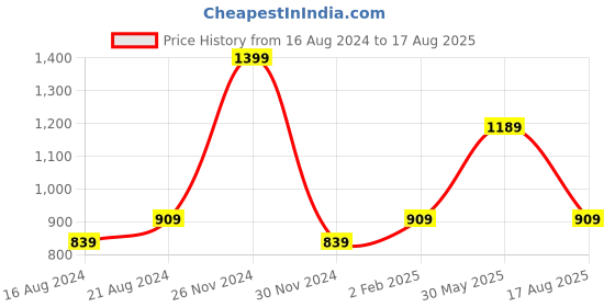 myntra.com Octave Men Colourblocked Polo Collar T-shirt octave Price History Graph from 16 Aug 2024 to 17 Aug 2025