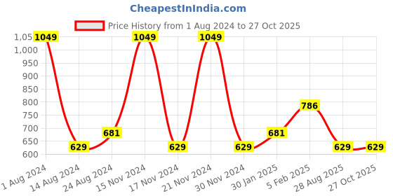 myntra.com Octave Men Colourblocked Round Neck T-shirt octave Price History Graph from 1 Aug 2024 to 27 Oct 2025