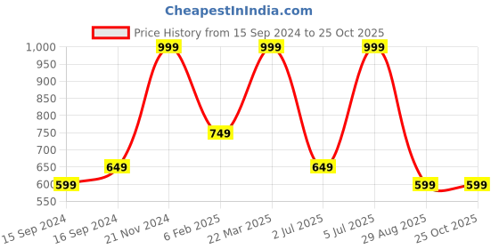 myntra.com Octave Men Colourblocked Round Neck T-shirt octave Price History Graph from 15 Sep 2024 to 25 Oct 2025
