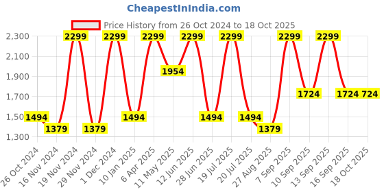 myntra.com Octave Men Colourblocked Sweatshirt octave Price History Graph from 26 Oct 2024 to 18 Oct 2025