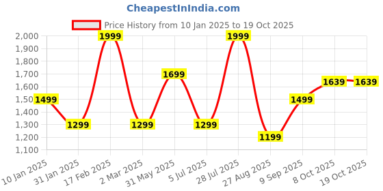 myntra.com Octave Men Colourblocked Sweatshirt octave Price History Graph from 10 Jan 2025 to 18 Oct 2025