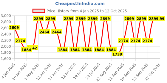 myntra.com Octave Men Colourblocked Sweatshirt octave Price History Graph from 4 Jan 2025 to 4 Oct 2025