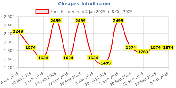 myntra.com Octave Men Colourblocked Sweatshirt octave Price History Graph from 4 Jan 2025 to 8 Oct 2025