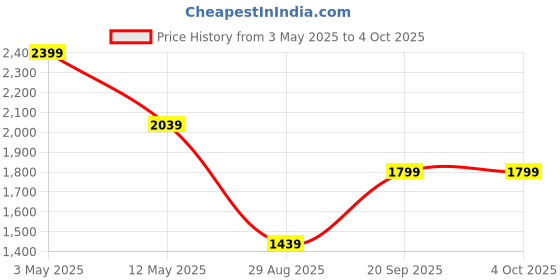 myntra.com Octave Men Colourblocked Sweatshirt octave Price History Graph from 3 May 2025 to 4 Oct 2025