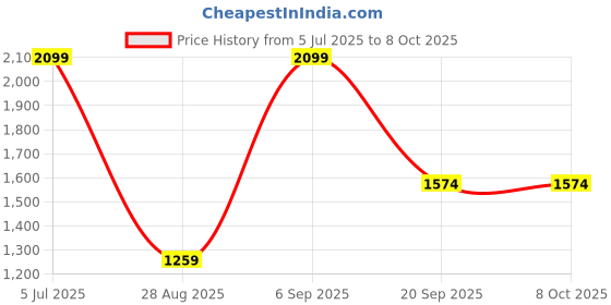 myntra.com Octave Men Colourblocked Sweatshirt octave Price History Graph from 5 Jul 2025 to 8 Oct 2025