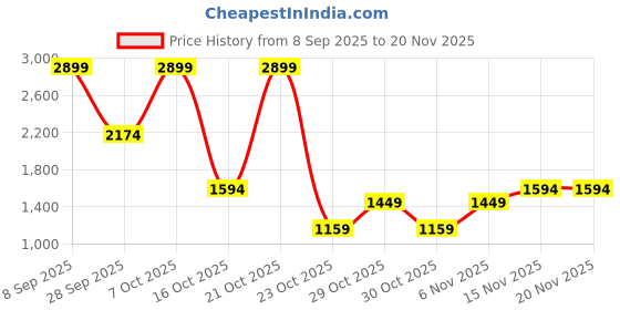 myntra.com Octave Men Colourblocked Sweatshirt octave Price History Graph from 8 Sep 2025 to 19 Nov 2025