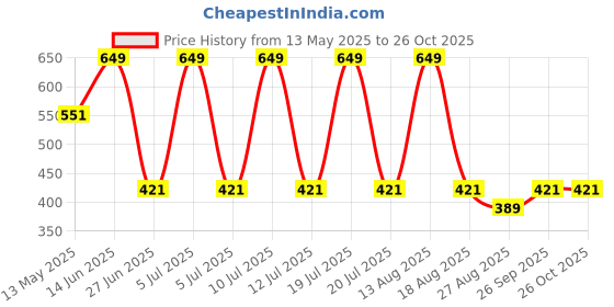 myntra.com Octave Men Coral Striped Applique T-shirt octave Price History Graph from 13 May 2025 to 26 Oct 2025