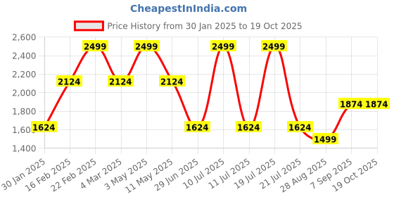 myntra.com Octave Men Cotton Clean Look Mid-Rise Regular Fit Stretchable Jeans octave Price History Graph from 30 Jan 2025 to 18 Oct 2025