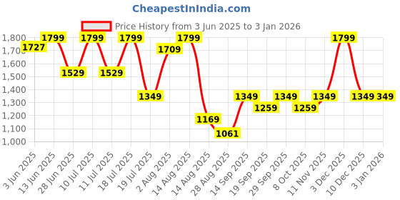 myntra.com Octave Men Cotton Mid-Rise Cargo Track Pant octave Price History Graph from 3 Jun 2025 to 30 Dec 2025
