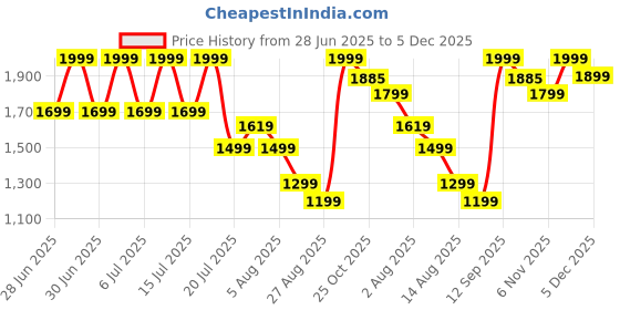 myntra.com Octave Men Cotton Mid-Rise Cargo Track Pant octave Price History Graph from 28 Jun 2025 to 5 Dec 2025