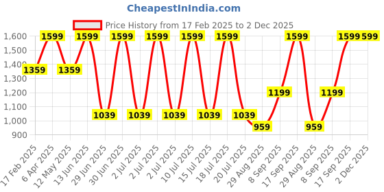 myntra.com Octave Men Cotton Mid-Rise Regular Trousers octave Price History Graph from 17 Feb 2025 to 2 Dec 2025