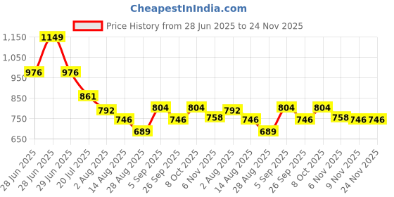 myntra.com Octave Men Cotton Mid-Rise Shorts octave Price History Graph from 28 Jun 2025 to 23 Nov 2025