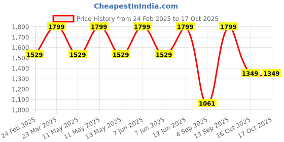 myntra.com Octave Men Cotton Mid Rise Track Pant octave Price History Graph from 24 Feb 2025 to 16 Oct 2025
