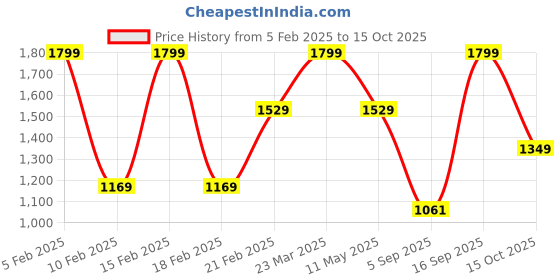 myntra.com Octave Men Cotton Mid-Rise Track Pant octave Price History Graph from 5 Feb 2025 to 15 Oct 2025