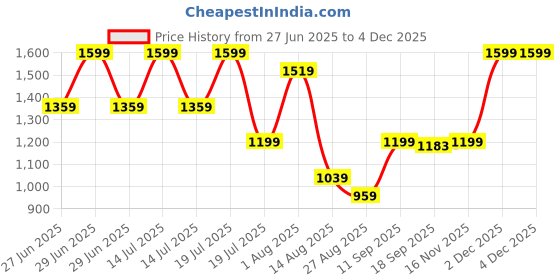 myntra.com Octave Men Cotton Mid-Rise Track Pant octave Price History Graph from 27 Jun 2025 to 3 Dec 2025