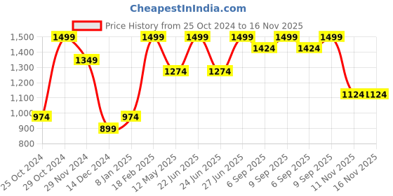 myntra.com Octave Men Cotton Mid-Rise Track Pants octave Price History Graph from 25 Oct 2024 to 15 Nov 2025