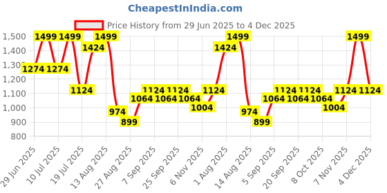 myntra.com Octave Men Cotton Mid Rise Track Pants octave Price History Graph from 29 Jun 2025 to 4 Dec 2025