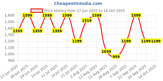 myntra.com Octave Men Cotton Mid Rise Track Pants octave Price History Graph from 27 Jun 2025 to 14 Oct 2025
