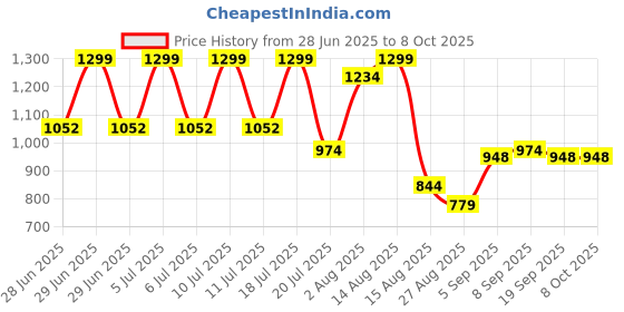 myntra.com Octave Men Cotton Mid Rise Track Pants octave Price History Graph from 28 Jun 2025 to 8 Oct 2025