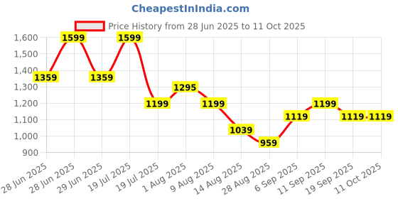 myntra.com Octave Men Cotton Mid-Rise Track Pants octave Price History Graph from 28 Jun 2025 to 11 Oct 2025
