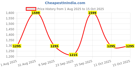 myntra.com Octave Men Cotton Mid-Rise Track Pants octave Price History Graph from 1 Aug 2025 to 14 Oct 2025