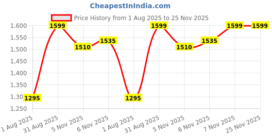 myntra.com Octave Men Cotton Mid-Rise Track Pants octave Price History Graph from 1 Aug 2025 to 24 Nov 2025